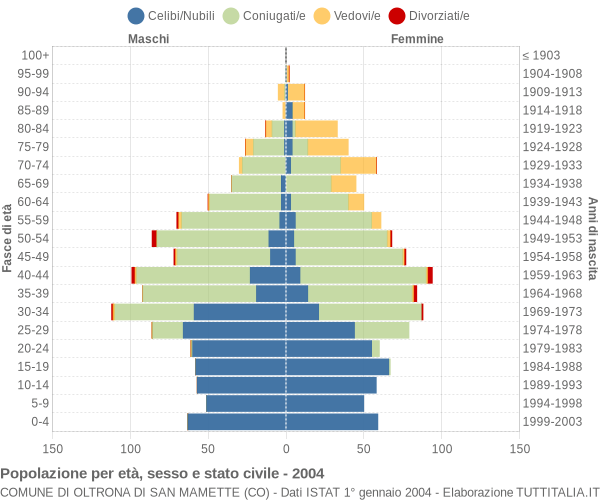 Grafico Popolazione per età, sesso e stato civile Comune di Oltrona di San Mamette (CO)