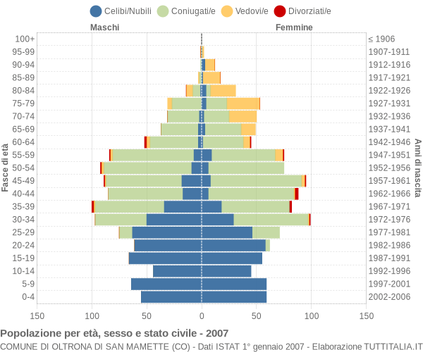 Grafico Popolazione per età, sesso e stato civile Comune di Oltrona di San Mamette (CO)