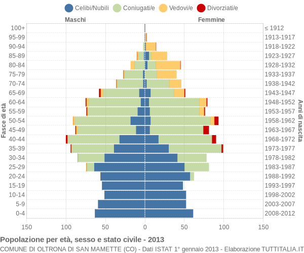 Grafico Popolazione per età, sesso e stato civile Comune di Oltrona di San Mamette (CO)