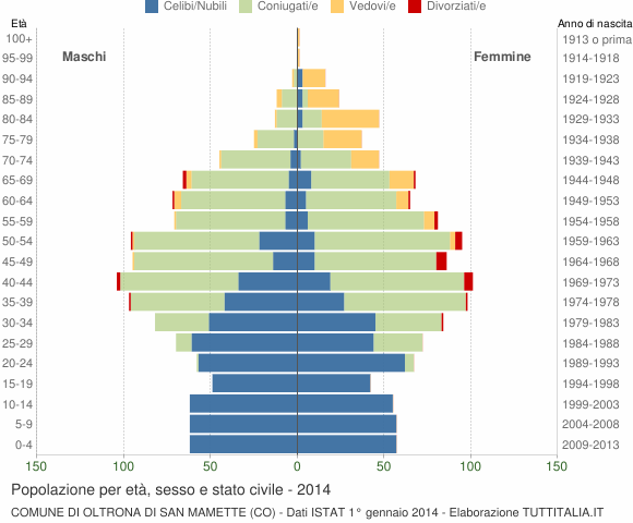 Grafico Popolazione per età, sesso e stato civile Comune di Oltrona di San Mamette (CO)