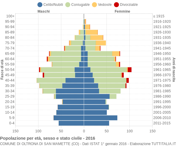 Grafico Popolazione per età, sesso e stato civile Comune di Oltrona di San Mamette (CO)