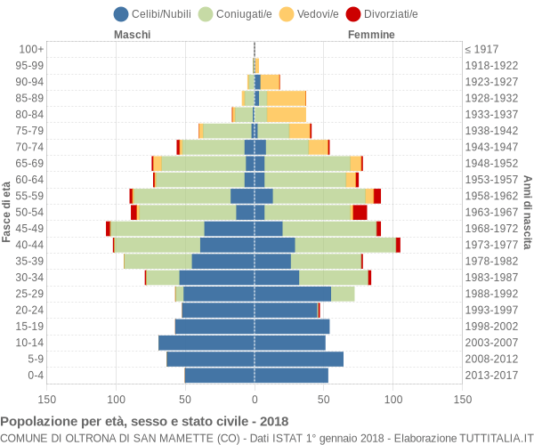 Grafico Popolazione per età, sesso e stato civile Comune di Oltrona di San Mamette (CO)