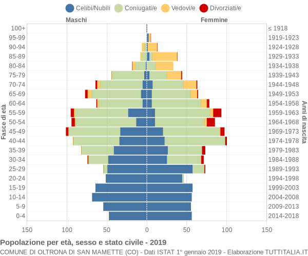 Grafico Popolazione per età, sesso e stato civile Comune di Oltrona di San Mamette (CO)