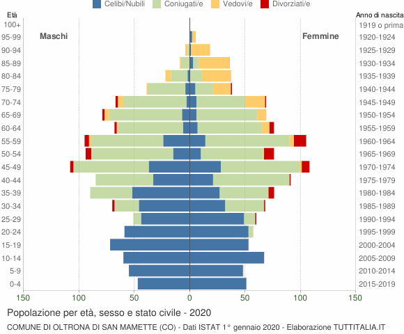 Grafico Popolazione per età, sesso e stato civile Comune di Oltrona di San Mamette (CO)