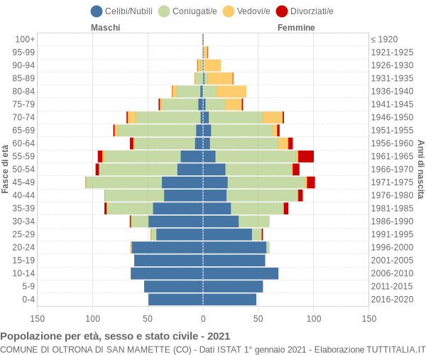 Grafico Popolazione per età, sesso e stato civile Comune di Oltrona di San Mamette (CO)