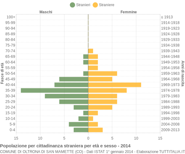 Grafico cittadini stranieri - Oltrona di San Mamette 2014