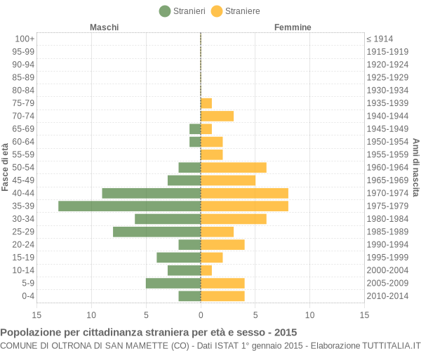 Grafico cittadini stranieri - Oltrona di San Mamette 2015