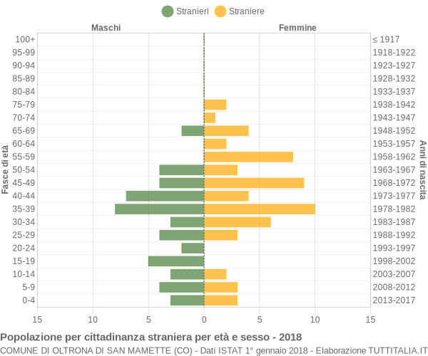 Grafico cittadini stranieri - Oltrona di San Mamette 2018