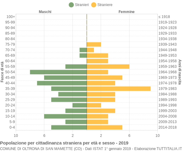 Grafico cittadini stranieri - Oltrona di San Mamette 2019