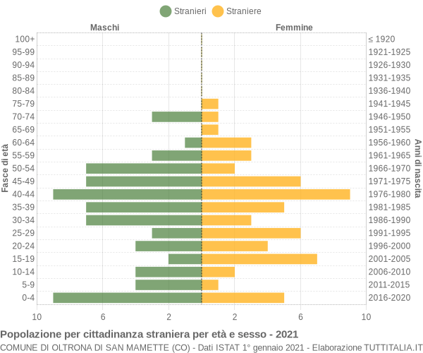 Grafico cittadini stranieri - Oltrona di San Mamette 2021