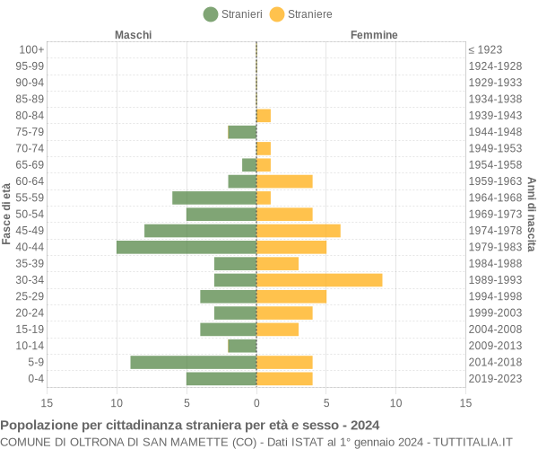 Grafico cittadini stranieri - Oltrona di San Mamette 2024