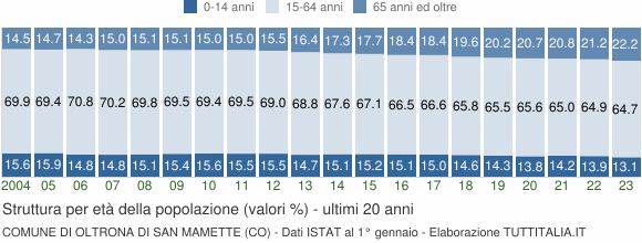 Grafico struttura della popolazione Comune di Oltrona di San Mamette (CO)