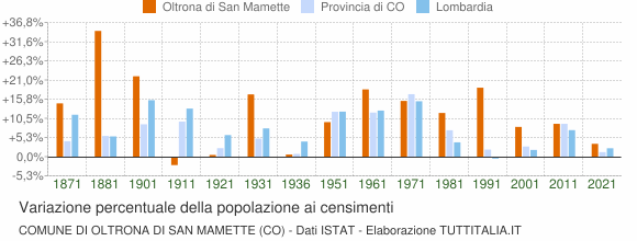Grafico variazione percentuale della popolazione Comune di Oltrona di San Mamette (CO)