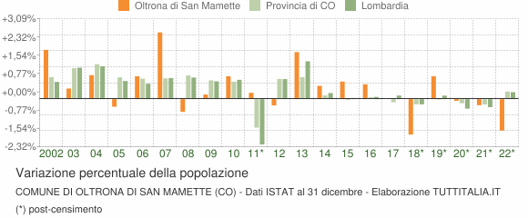 Variazione percentuale della popolazione Comune di Oltrona di San Mamette (CO)