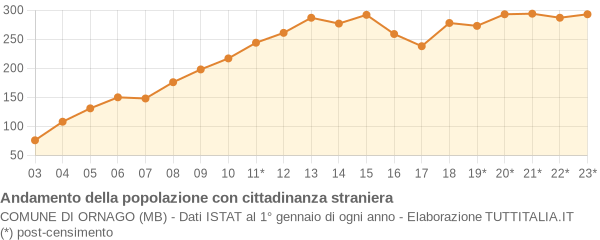 Andamento popolazione stranieri Comune di Ornago (MB)