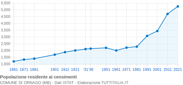 Grafico andamento storico popolazione Comune di Ornago (MB)