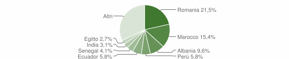 Grafico cittadinanza stranieri - Ornago 2023