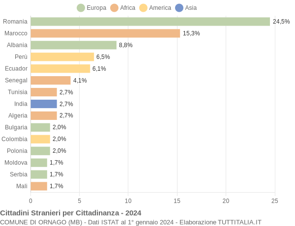 Grafico cittadinanza stranieri - Ornago 2024