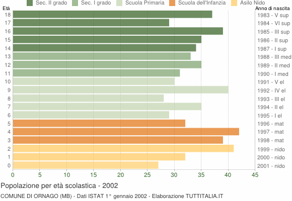Grafico Popolazione in età scolastica - Ornago 2002