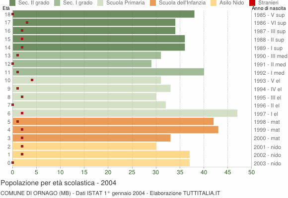 Grafico Popolazione in età scolastica - Ornago 2004