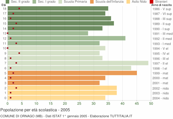 Grafico Popolazione in età scolastica - Ornago 2005
