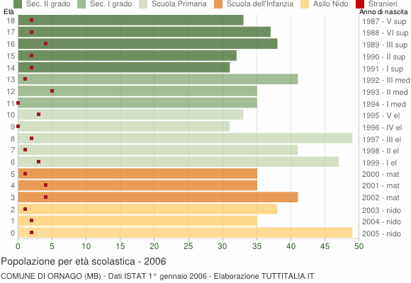 Grafico Popolazione in età scolastica - Ornago 2006