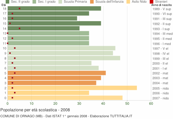 Grafico Popolazione in età scolastica - Ornago 2008