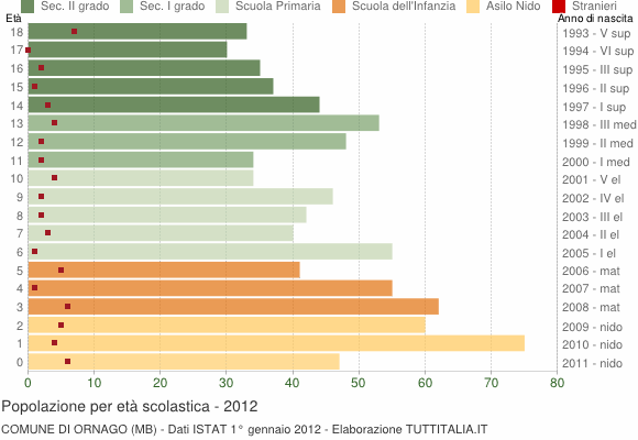Grafico Popolazione in età scolastica - Ornago 2012