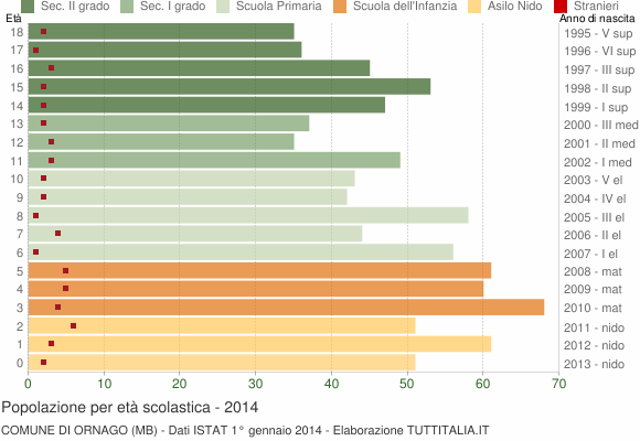 Grafico Popolazione in età scolastica - Ornago 2014