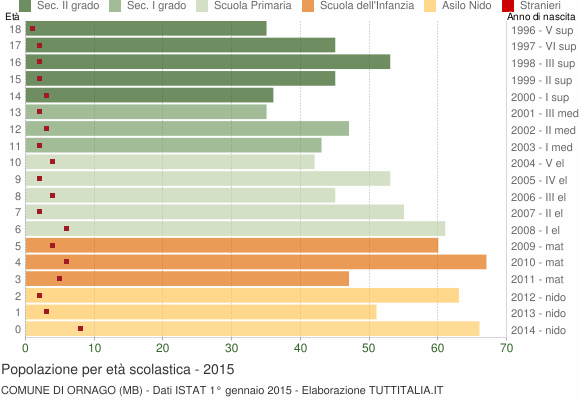 Grafico Popolazione in età scolastica - Ornago 2015
