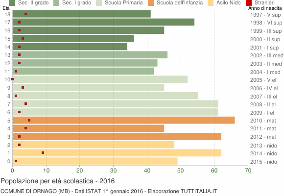 Grafico Popolazione in età scolastica - Ornago 2016