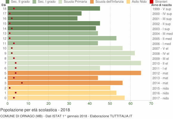 Grafico Popolazione in età scolastica - Ornago 2018
