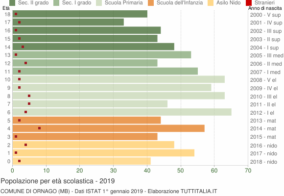 Grafico Popolazione in età scolastica - Ornago 2019