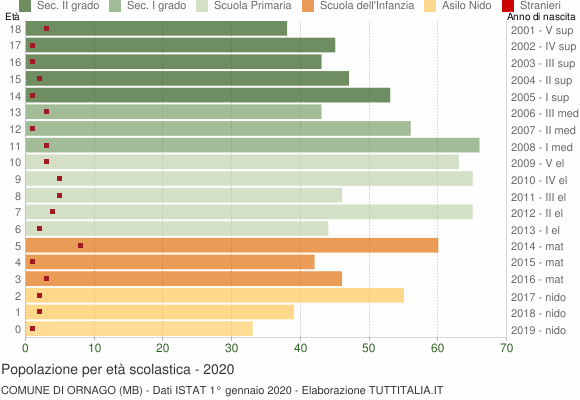 Grafico Popolazione in età scolastica - Ornago 2020
