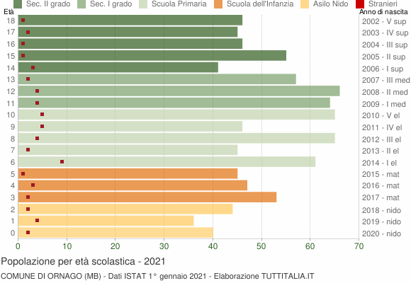 Grafico Popolazione in età scolastica - Ornago 2021