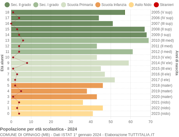 Grafico Popolazione in età scolastica - Ornago 2024