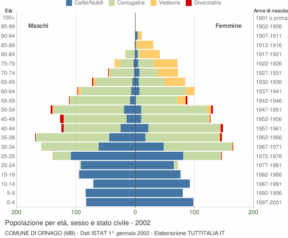 Grafico Popolazione per età, sesso e stato civile Comune di Ornago (MB)