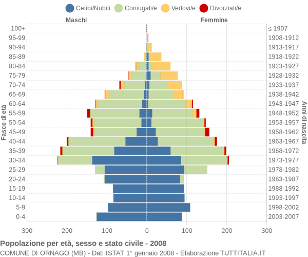 Grafico Popolazione per età, sesso e stato civile Comune di Ornago (MB)