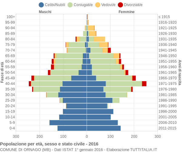 Grafico Popolazione per età, sesso e stato civile Comune di Ornago (MB)