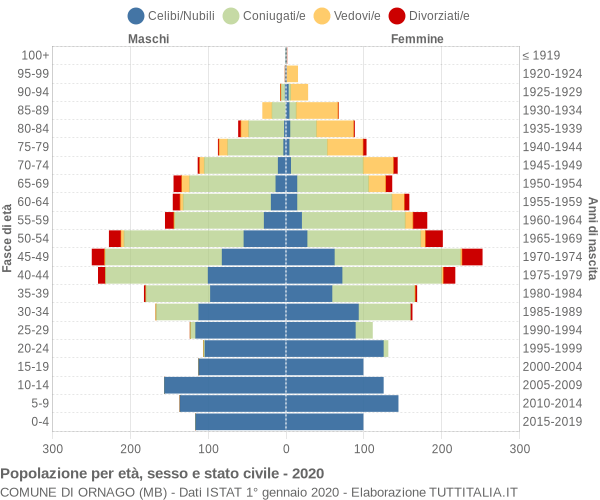 Grafico Popolazione per età, sesso e stato civile Comune di Ornago (MB)