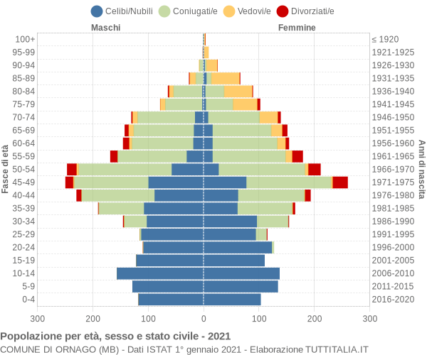 Grafico Popolazione per età, sesso e stato civile Comune di Ornago (MB)