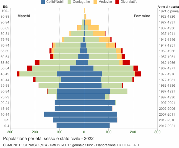 Grafico Popolazione per età, sesso e stato civile Comune di Ornago (MB)