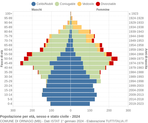 Grafico Popolazione per età, sesso e stato civile Comune di Ornago (MB)