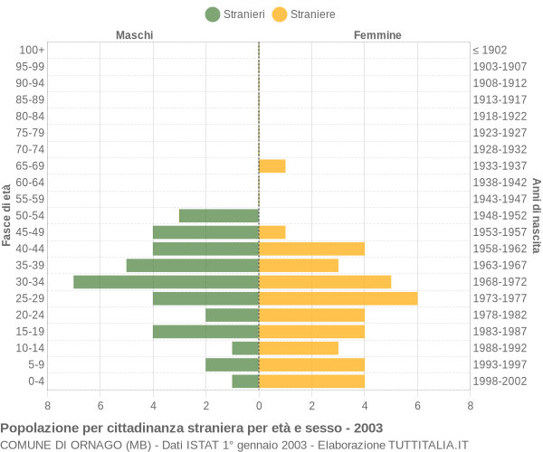 Grafico cittadini stranieri - Ornago 2003