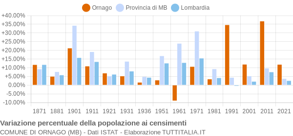 Grafico variazione percentuale della popolazione Comune di Ornago (MB)