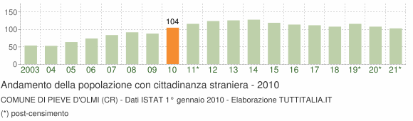 Grafico andamento popolazione stranieri Comune di Pieve d'Olmi (CR)