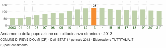 Grafico andamento popolazione stranieri Comune di Pieve d'Olmi (CR)