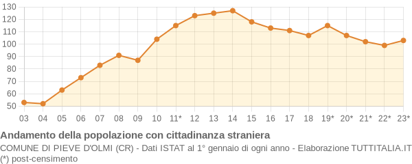 Andamento popolazione stranieri Comune di Pieve d'Olmi (CR)