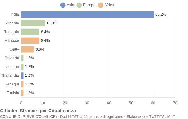 Grafico cittadinanza stranieri - Pieve d'Olmi 2007