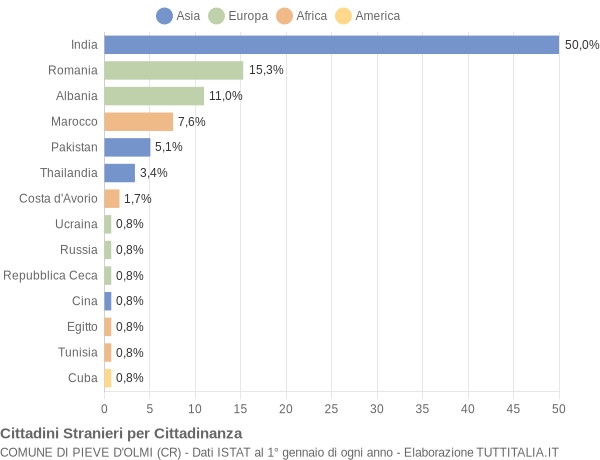 Grafico cittadinanza stranieri - Pieve d'Olmi 2015